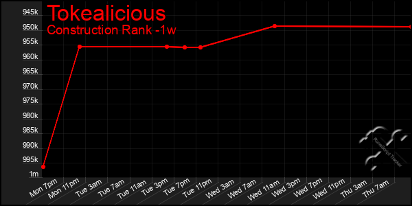 Last 7 Days Graph of Tokealicious
