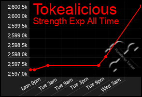 Total Graph of Tokealicious