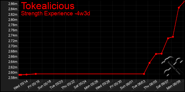 Last 31 Days Graph of Tokealicious