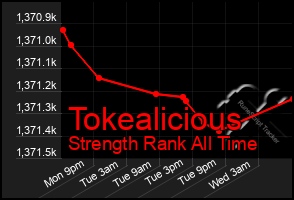 Total Graph of Tokealicious