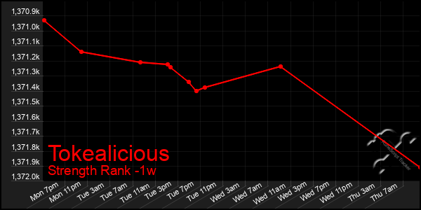 Last 7 Days Graph of Tokealicious