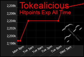 Total Graph of Tokealicious