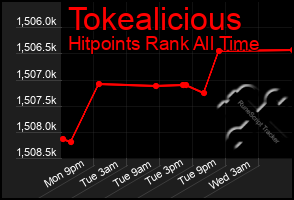 Total Graph of Tokealicious