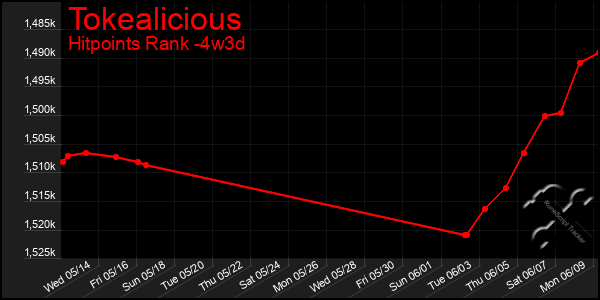 Last 31 Days Graph of Tokealicious