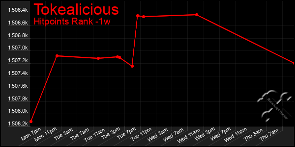 Last 7 Days Graph of Tokealicious