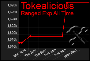 Total Graph of Tokealicious
