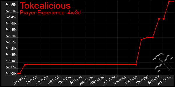 Last 31 Days Graph of Tokealicious