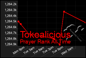 Total Graph of Tokealicious