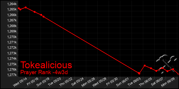 Last 31 Days Graph of Tokealicious