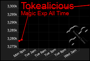 Total Graph of Tokealicious