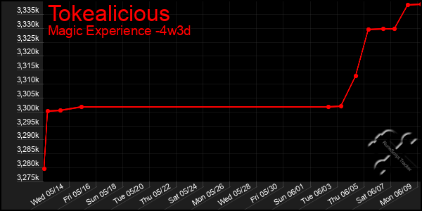 Last 31 Days Graph of Tokealicious
