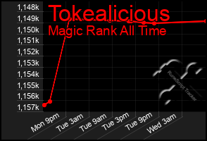 Total Graph of Tokealicious