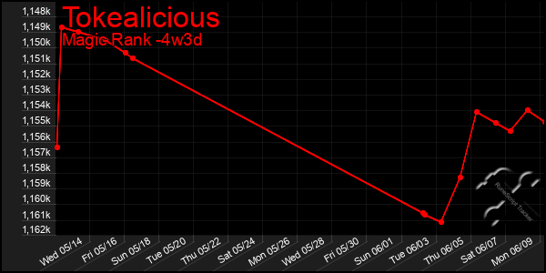 Last 31 Days Graph of Tokealicious
