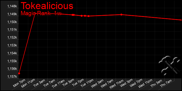 Last 7 Days Graph of Tokealicious