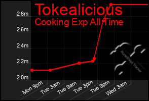 Total Graph of Tokealicious