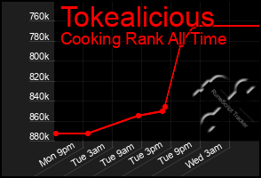 Total Graph of Tokealicious