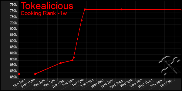 Last 7 Days Graph of Tokealicious