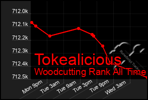 Total Graph of Tokealicious