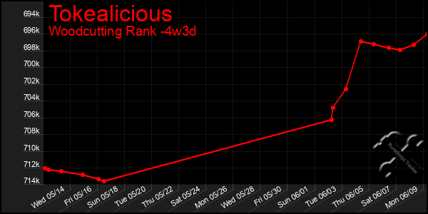 Last 31 Days Graph of Tokealicious