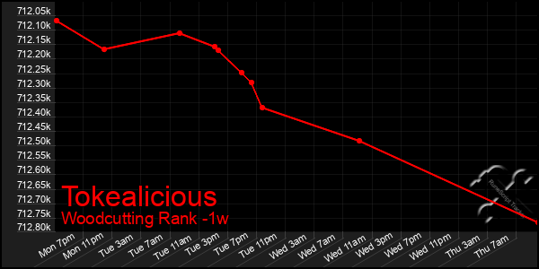Last 7 Days Graph of Tokealicious
