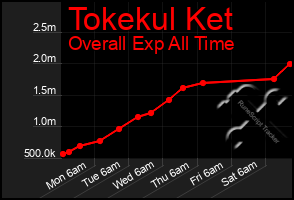 Total Graph of Tokekul Ket