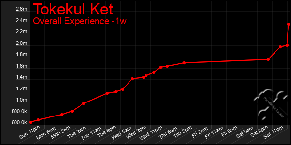 1 Week Graph of Tokekul Ket