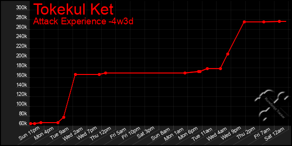 Last 31 Days Graph of Tokekul Ket