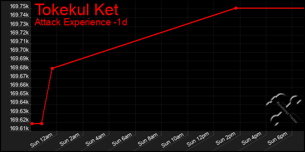 Last 24 Hours Graph of Tokekul Ket