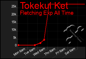 Total Graph of Tokekul Ket