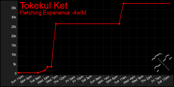 Last 31 Days Graph of Tokekul Ket