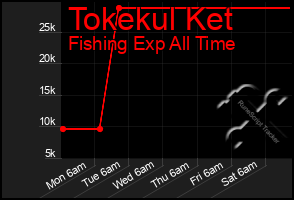 Total Graph of Tokekul Ket