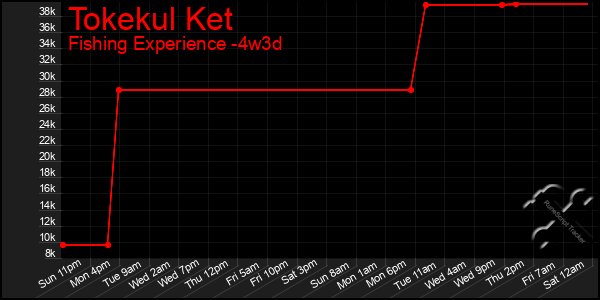 Last 31 Days Graph of Tokekul Ket