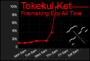 Total Graph of Tokekul Ket