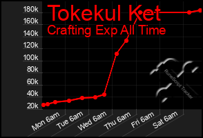Total Graph of Tokekul Ket