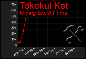 Total Graph of Tokekul Ket