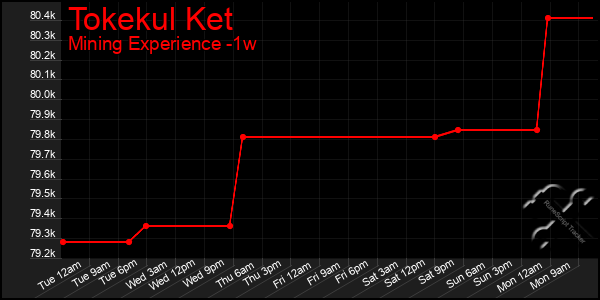 Last 7 Days Graph of Tokekul Ket