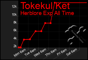 Total Graph of Tokekul Ket
