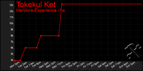 Last 7 Days Graph of Tokekul Ket