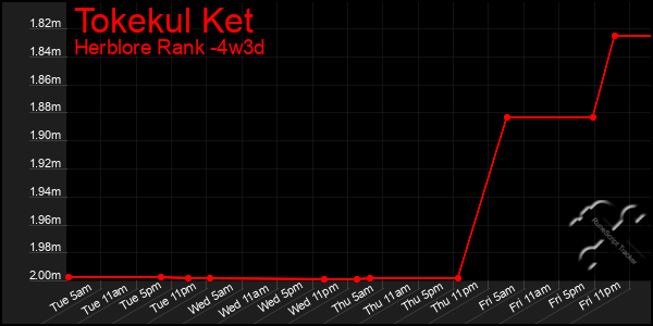 Last 31 Days Graph of Tokekul Ket