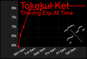 Total Graph of Tokekul Ket
