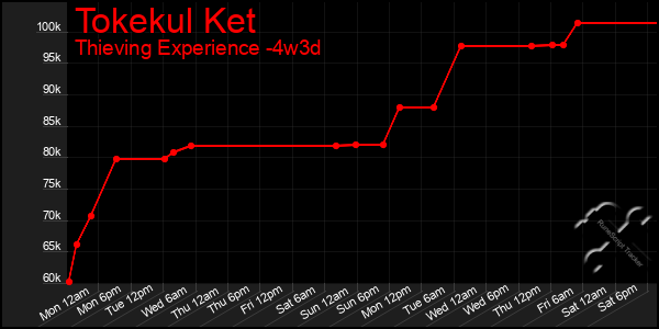 Last 31 Days Graph of Tokekul Ket