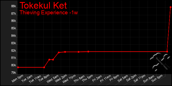 Last 7 Days Graph of Tokekul Ket