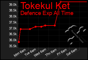 Total Graph of Tokekul Ket