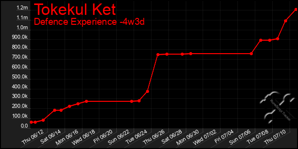 Last 31 Days Graph of Tokekul Ket