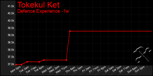 Last 7 Days Graph of Tokekul Ket