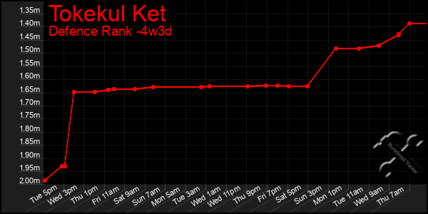 Last 31 Days Graph of Tokekul Ket