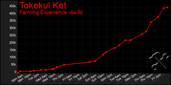 Last 31 Days Graph of Tokekul Ket