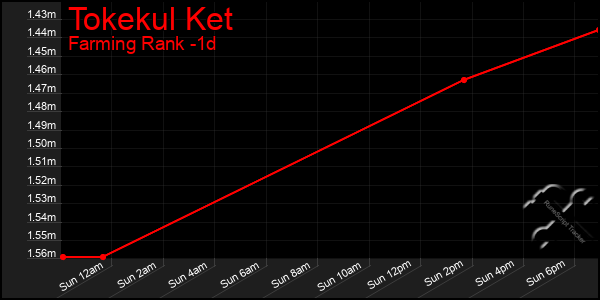 Last 24 Hours Graph of Tokekul Ket