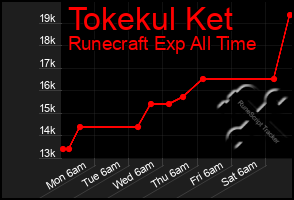 Total Graph of Tokekul Ket
