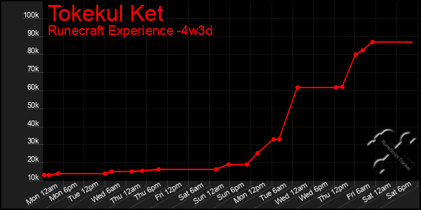 Last 31 Days Graph of Tokekul Ket